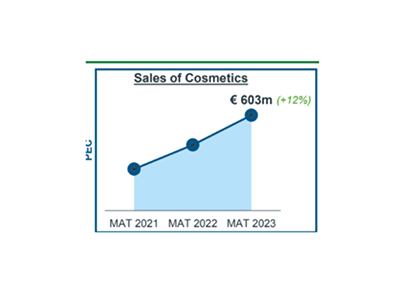 Les ventes de cosmétiques en pharmacie ont augmenté de 12%